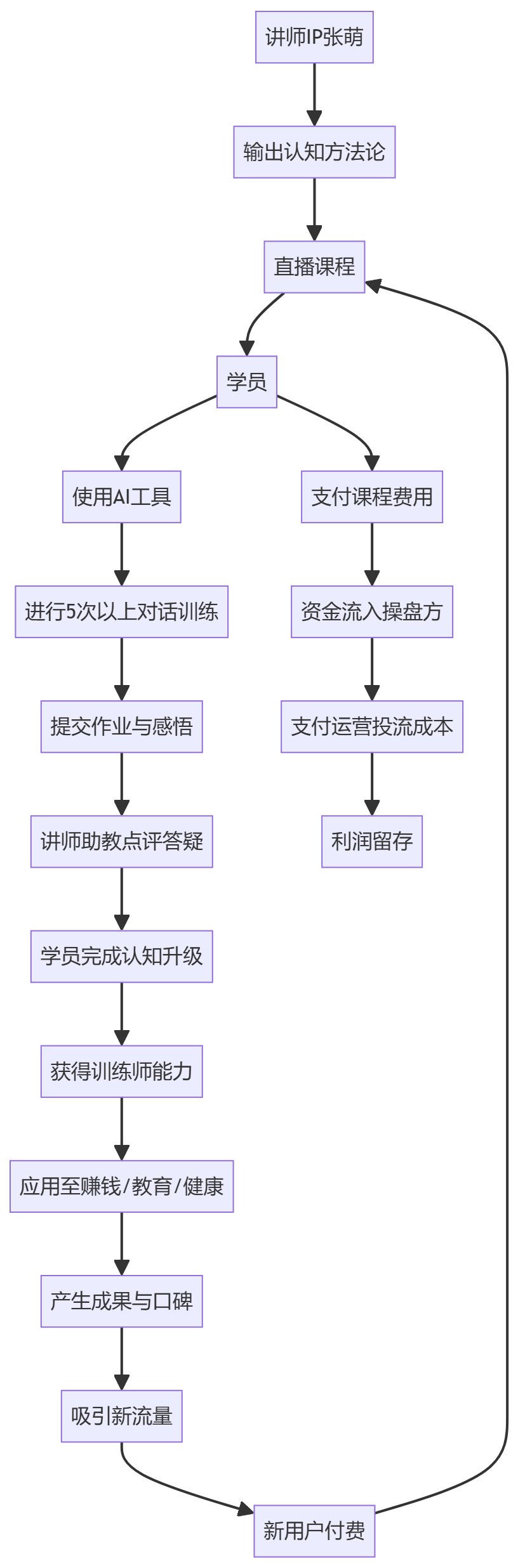 核心商业逻辑拆解